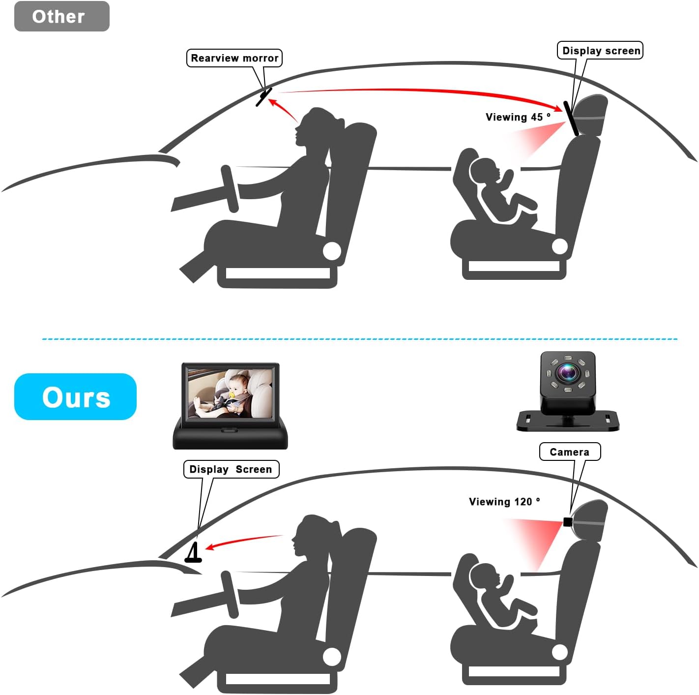 Baby Car Mirror with 4.3" HD Screen and Night Vision, Safety Car Seat Camera with Wide Crystal-Clear View, Monitor Baby's Movement While Driving (Non-USB)
